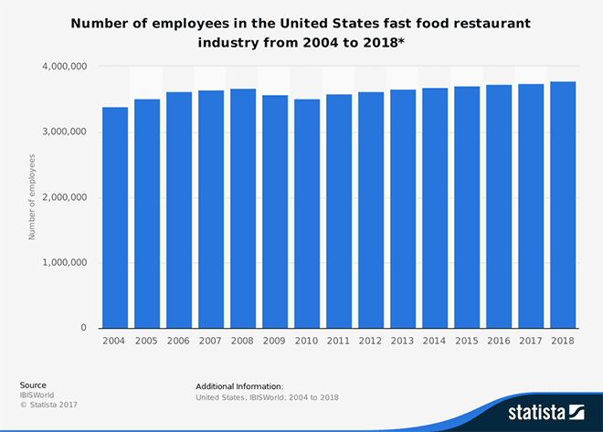 Number of employees in the United States fast food restaurant industry from 2004 to 2018*