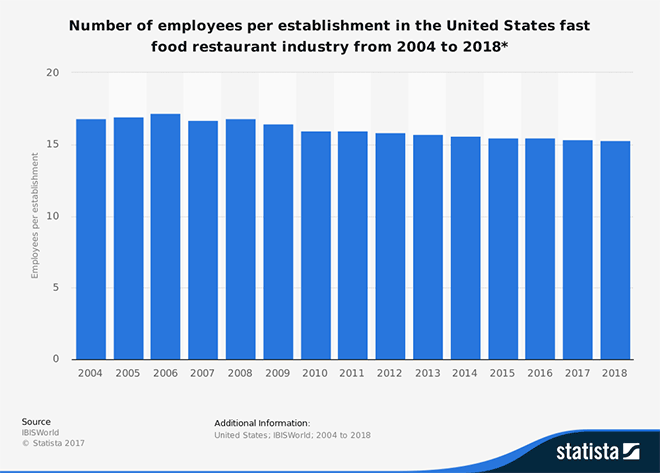 Number of employees per establishment in the United States fast food restaurant industry from 2004 to 2018*