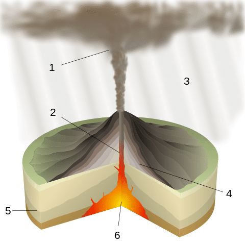 The 1883 eruption of Krakatoa is referred to as a Plinian eruption or Vesuvian eruption. 1: ash plume, 2: magma conduit, 3: volcanic ash fall, 4: layers of lava and ash, 5: stratum, 6: magma chamber. (Image: Wikipedia/Sémhur)