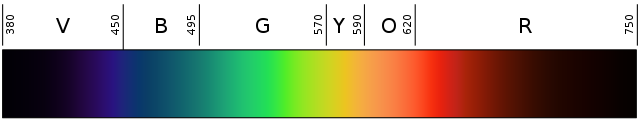 Linear representation of the visible spectrum showing the wavelengths for different colors. (Photo: Wikimedia/Gringer)