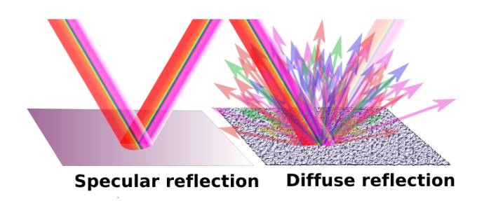 Diagram indicating specular and diffuse reflection of light waves. (Photo: Wikimedia/Dr. Dalia K Maraoulaite)