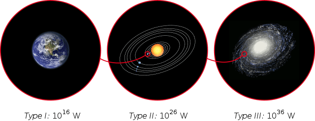 Energy consumption estimated in three types of civilizations defined by the original Kardashev scale. (Image: Wikimedia/Indif)