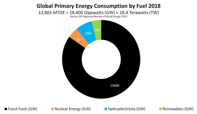 Global Primary Energy Consumption by Fuel in Terawatts (Image: Greater.earth Data: BP Statisical Review of World Energy 2019)