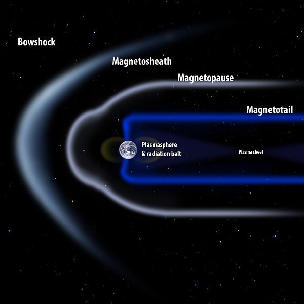 Artistic rendering of the Earth's Magnetopause, shown here in the magnetosphere between the magnetosheath and the magnetotail. (Image: Wikimedia)