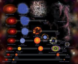 JPL infographic showing the evolution of different types of stars