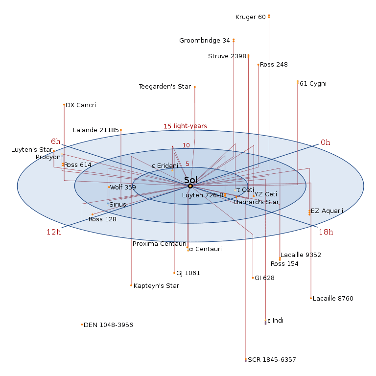 Diagram of stars near the Sun.