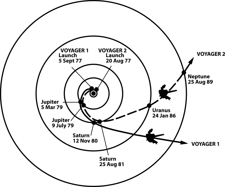 Diagram showing the Voyager probes' flight paths as they escaped the Solar System.