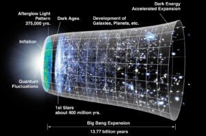 Diagram showing the Big Bang and the different cosmological eras of the universe